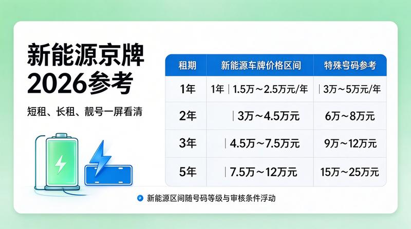 京牌租赁市场规范化进程
